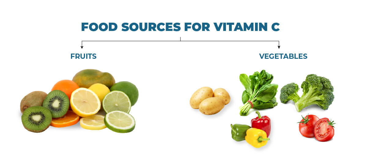 Food sources for Vitamin C
