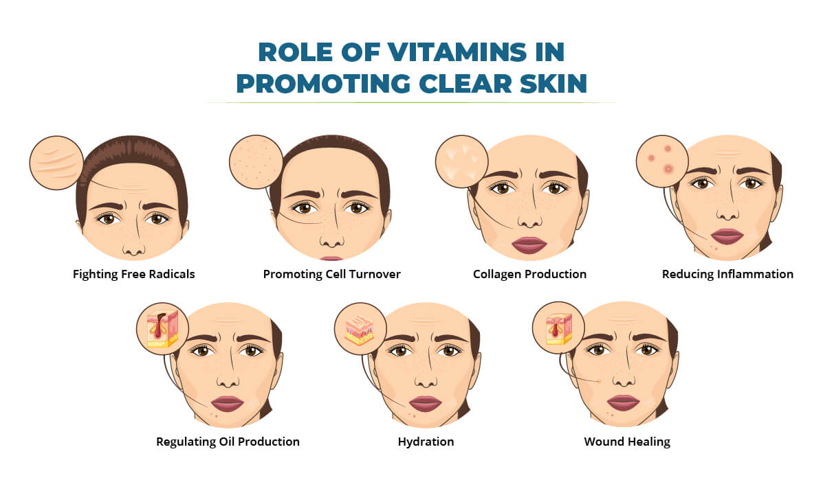 Role of vitamins in promoting clear skin - Fitlife Mantra